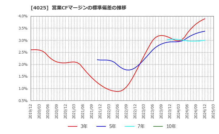 4025 多木化学(株): 営業CFマージンの標準偏差の推移
