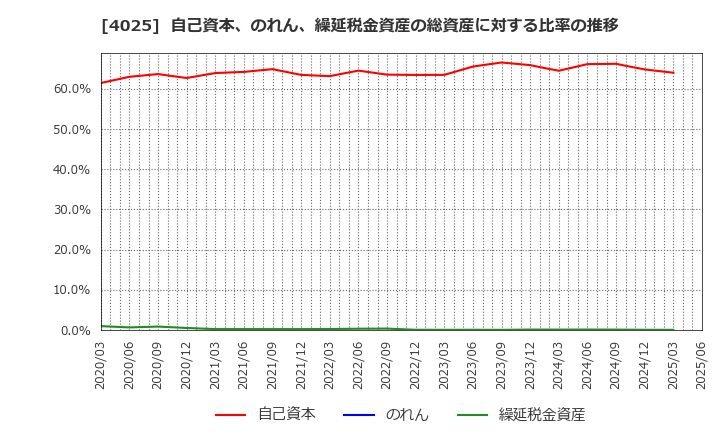 4025 多木化学(株): 自己資本、のれん、繰延税金資産の総資産に対する比率の推移