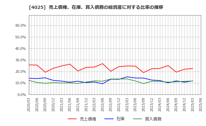 4025 多木化学(株): 売上債権、在庫、買入債務の総資産に対する比率の推移