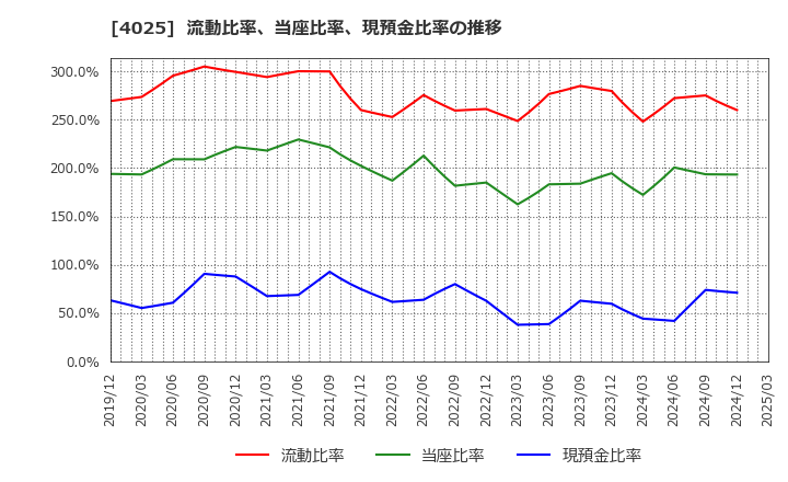 4025 多木化学(株): 流動比率、当座比率、現預金比率の推移