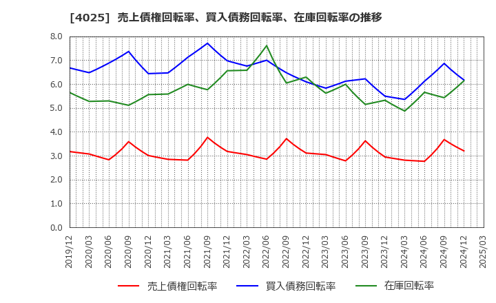 4025 多木化学(株): 売上債権回転率、買入債務回転率、在庫回転率の推移