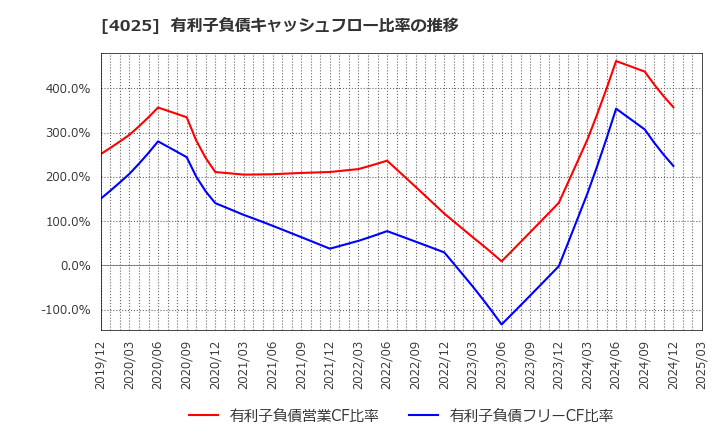 4025 多木化学(株): 有利子負債キャッシュフロー比率の推移