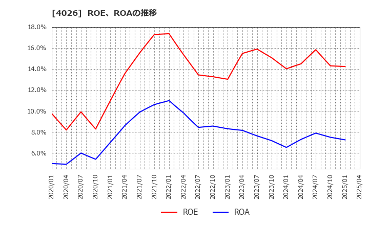 4026 神島化学工業(株): ROE、ROAの推移