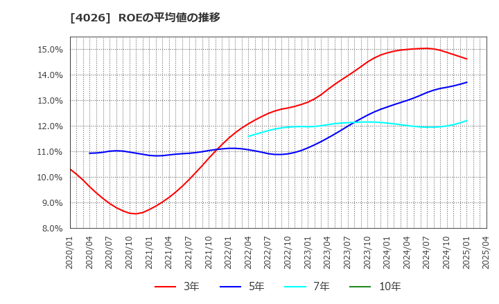 4026 神島化学工業(株): ROEの平均値の推移