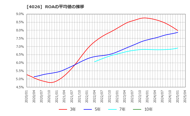 4026 神島化学工業(株): ROAの平均値の推移