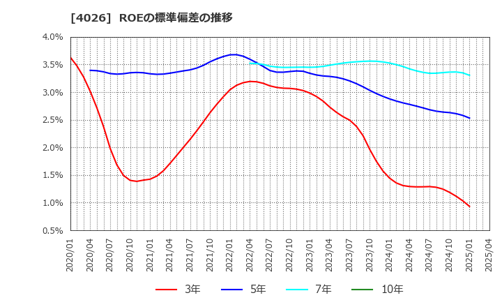 4026 神島化学工業(株): ROEの標準偏差の推移