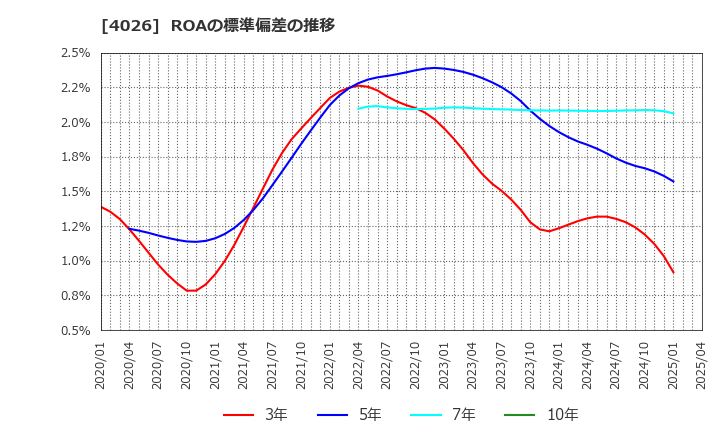 4026 神島化学工業(株): ROAの標準偏差の推移