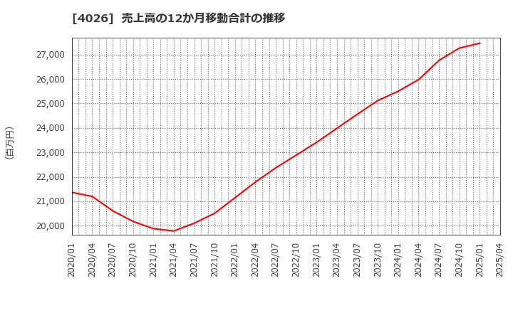 4026 神島化学工業(株): 売上高の12か月移動合計の推移