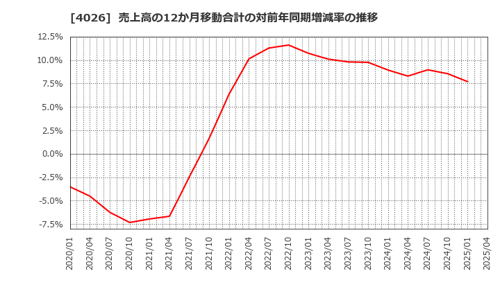 4026 神島化学工業(株): 売上高の12か月移動合計の対前年同期増減率の推移