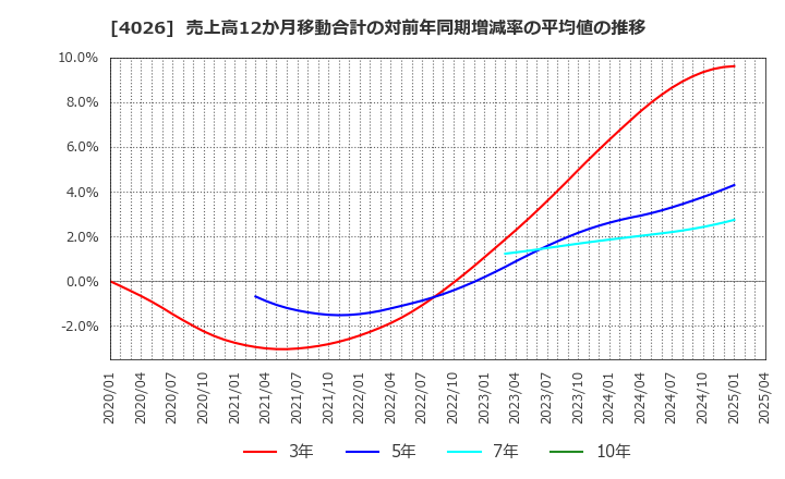 4026 神島化学工業(株): 売上高12か月移動合計の対前年同期増減率の平均値の推移