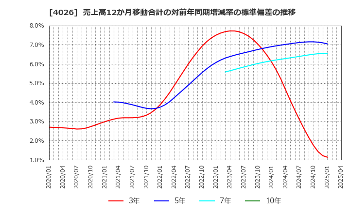 4026 神島化学工業(株): 売上高12か月移動合計の対前年同期増減率の標準偏差の推移