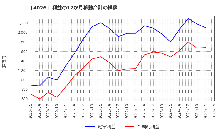 4026 神島化学工業(株): 利益の12か月移動合計の推移