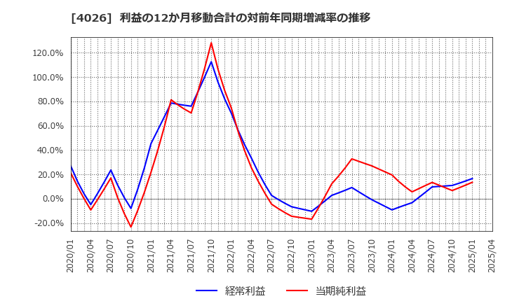4026 神島化学工業(株): 利益の12か月移動合計の対前年同期増減率の推移
