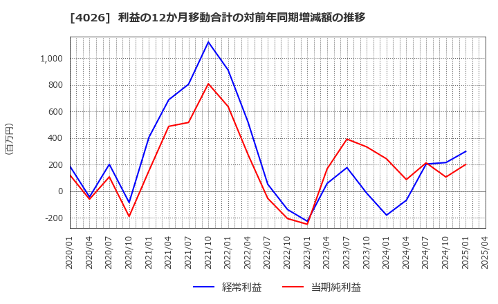 4026 神島化学工業(株): 利益の12か月移動合計の対前年同期増減額の推移