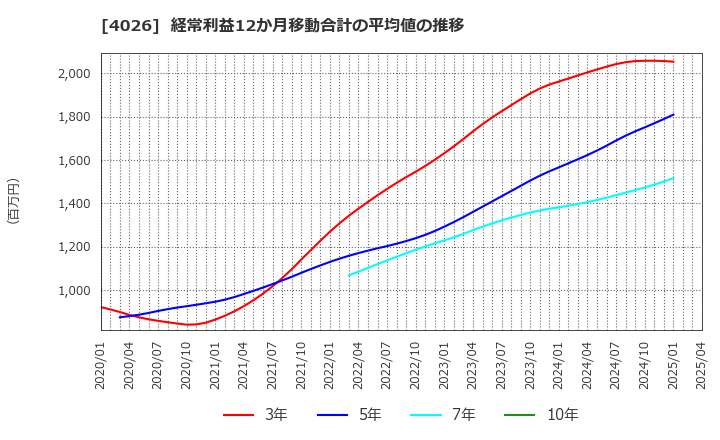 4026 神島化学工業(株): 経常利益12か月移動合計の平均値の推移