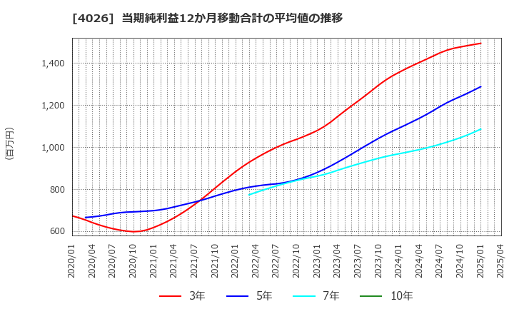 4026 神島化学工業(株): 当期純利益12か月移動合計の平均値の推移