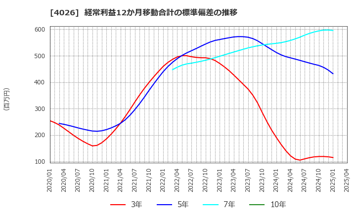 4026 神島化学工業(株): 経常利益12か月移動合計の標準偏差の推移