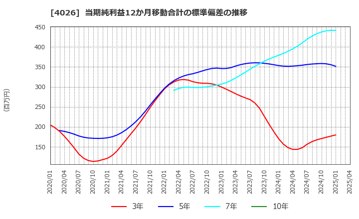 4026 神島化学工業(株): 当期純利益12か月移動合計の標準偏差の推移