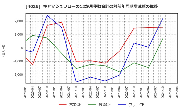 4026 神島化学工業(株): キャッシュフローの12か月移動合計の対前年同期増減額の推移