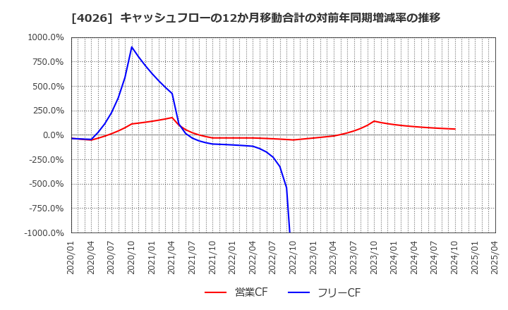4026 神島化学工業(株): キャッシュフローの12か月移動合計の対前年同期増減率の推移