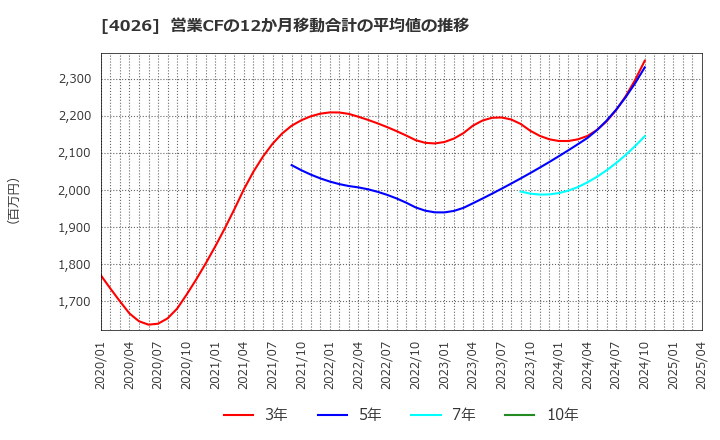 4026 神島化学工業(株): 営業CFの12か月移動合計の平均値の推移