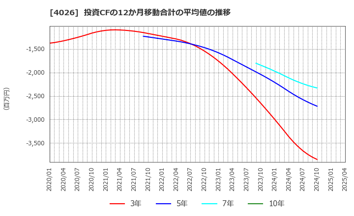 4026 神島化学工業(株): 投資CFの12か月移動合計の平均値の推移