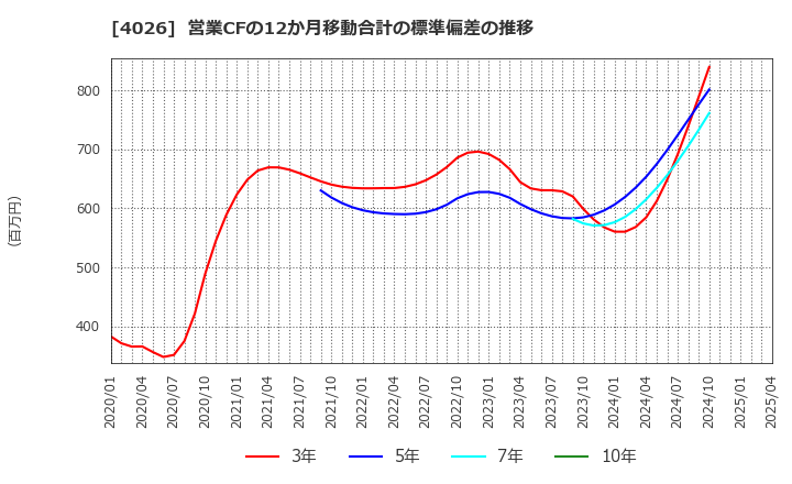 4026 神島化学工業(株): 営業CFの12か月移動合計の標準偏差の推移