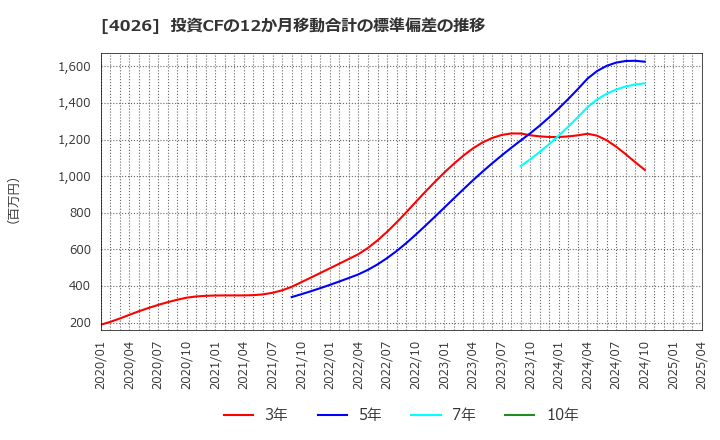 4026 神島化学工業(株): 投資CFの12か月移動合計の標準偏差の推移