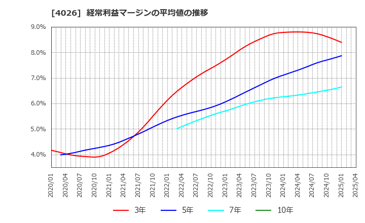 4026 神島化学工業(株): 経常利益マージンの平均値の推移