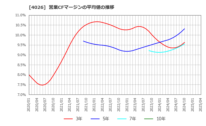 4026 神島化学工業(株): 営業CFマージンの平均値の推移