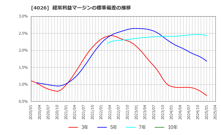 4026 神島化学工業(株): 経常利益マージンの標準偏差の推移