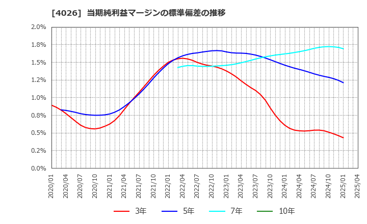 4026 神島化学工業(株): 当期純利益マージンの標準偏差の推移