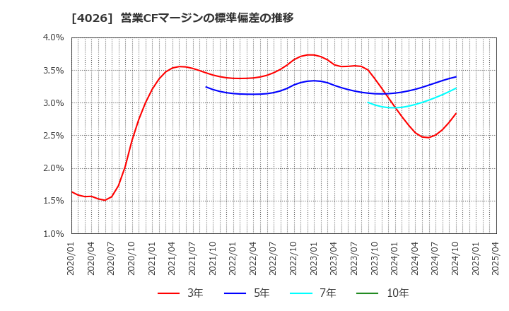 4026 神島化学工業(株): 営業CFマージンの標準偏差の推移