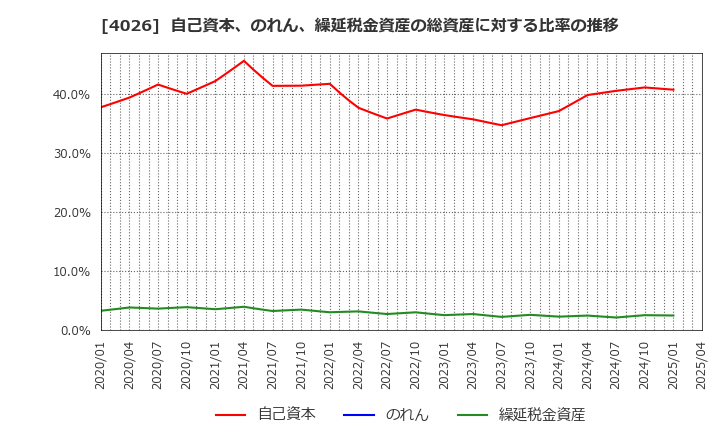 4026 神島化学工業(株): 自己資本、のれん、繰延税金資産の総資産に対する比率の推移