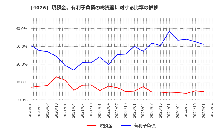 4026 神島化学工業(株): 現預金、有利子負債の総資産に対する比率の推移