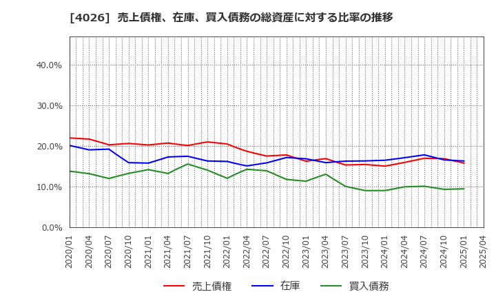 4026 神島化学工業(株): 売上債権、在庫、買入債務の総資産に対する比率の推移
