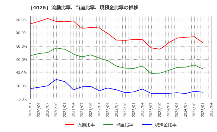 4026 神島化学工業(株): 流動比率、当座比率、現預金比率の推移
