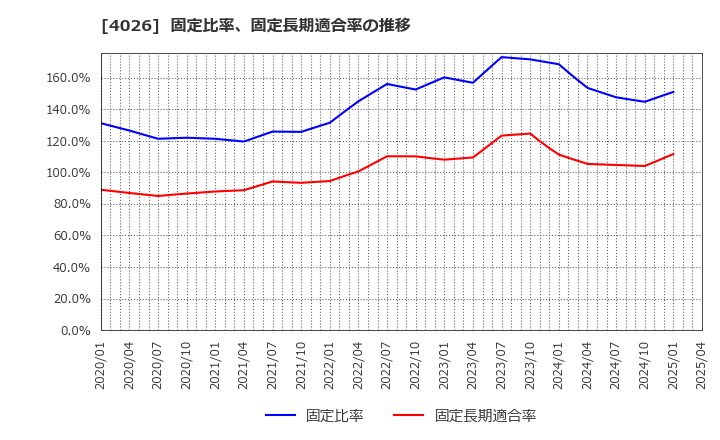 4026 神島化学工業(株): 固定比率、固定長期適合率の推移