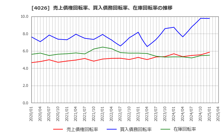 4026 神島化学工業(株): 売上債権回転率、買入債務回転率、在庫回転率の推移