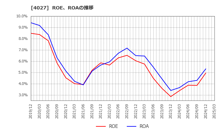 4027 テイカ(株): ROE、ROAの推移