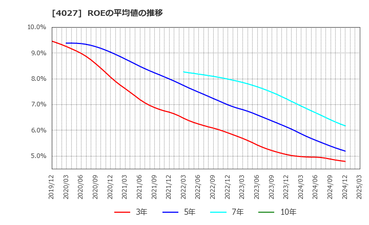 4027 テイカ(株): ROEの平均値の推移