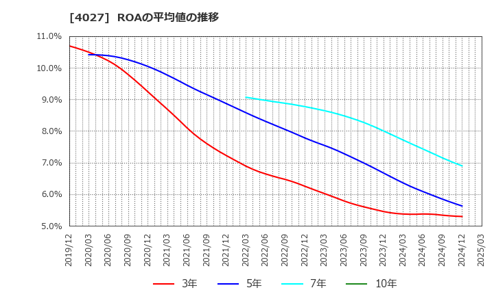 4027 テイカ(株): ROAの平均値の推移