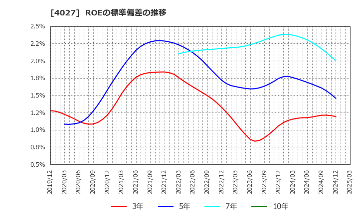 4027 テイカ(株): ROEの標準偏差の推移
