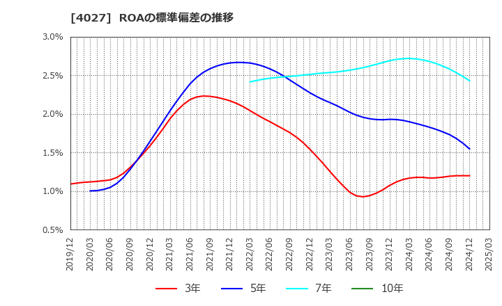 4027 テイカ(株): ROAの標準偏差の推移