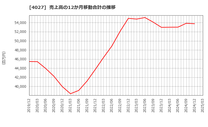 4027 テイカ(株): 売上高の12か月移動合計の推移