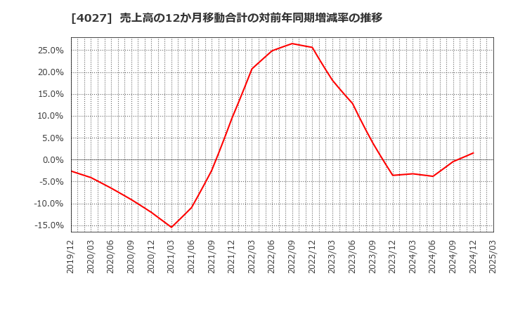 4027 テイカ(株): 売上高の12か月移動合計の対前年同期増減率の推移