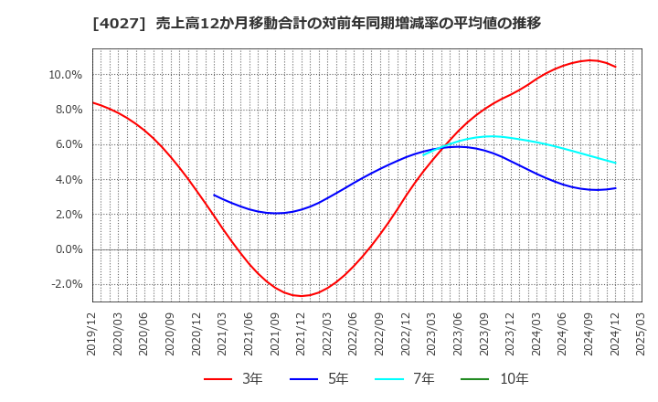 4027 テイカ(株): 売上高12か月移動合計の対前年同期増減率の平均値の推移