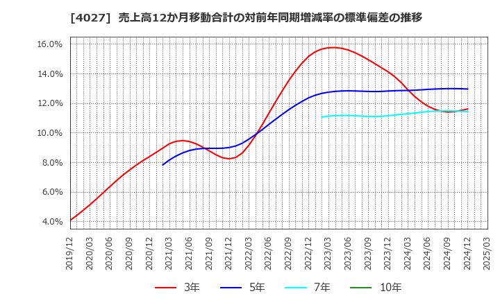 4027 テイカ(株): 売上高12か月移動合計の対前年同期増減率の標準偏差の推移