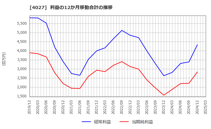 4027 テイカ(株): 利益の12か月移動合計の推移