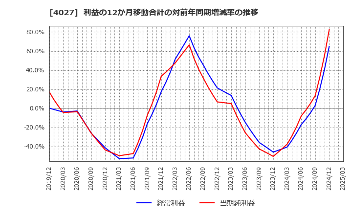4027 テイカ(株): 利益の12か月移動合計の対前年同期増減率の推移
